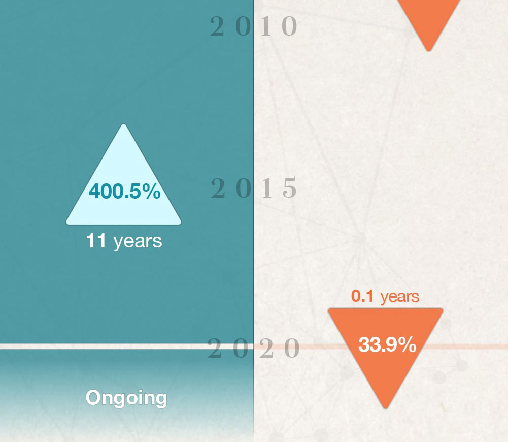 Starting in 2009, there was a 400.5 percent increase over the course of 11 years. Starting in 2020, there was a 33.9 percent decrease over the course of .1 years. There?s been an ongoing increase since 2020.