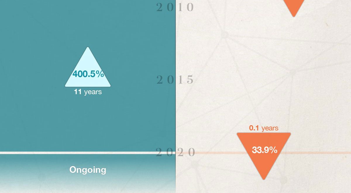 Starting in 2009, there was a 400.5 percent increase over the course of 11 years. Starting in 2020, there was a 33.9 percent decrease over the course of .1 years. There?s been an ongoing increase since 2020.