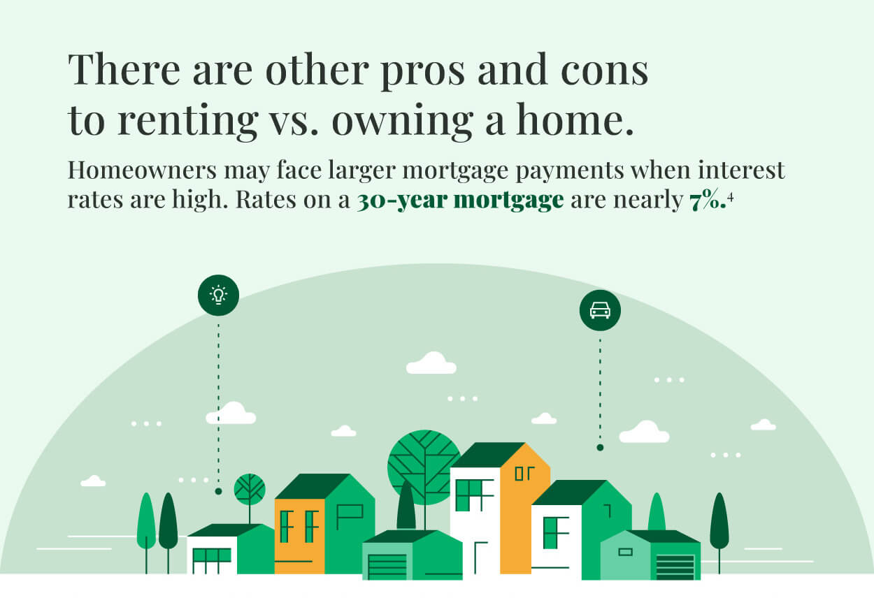 Below there are houses with pinned highlights signifying a lightbulb and a car. The text reads: there are other pros and cons to renting versus owning a home. Homeowners may face larger mortgage payments when interest rates are high. Rates on a 30-year mortgage are nearly 7%.