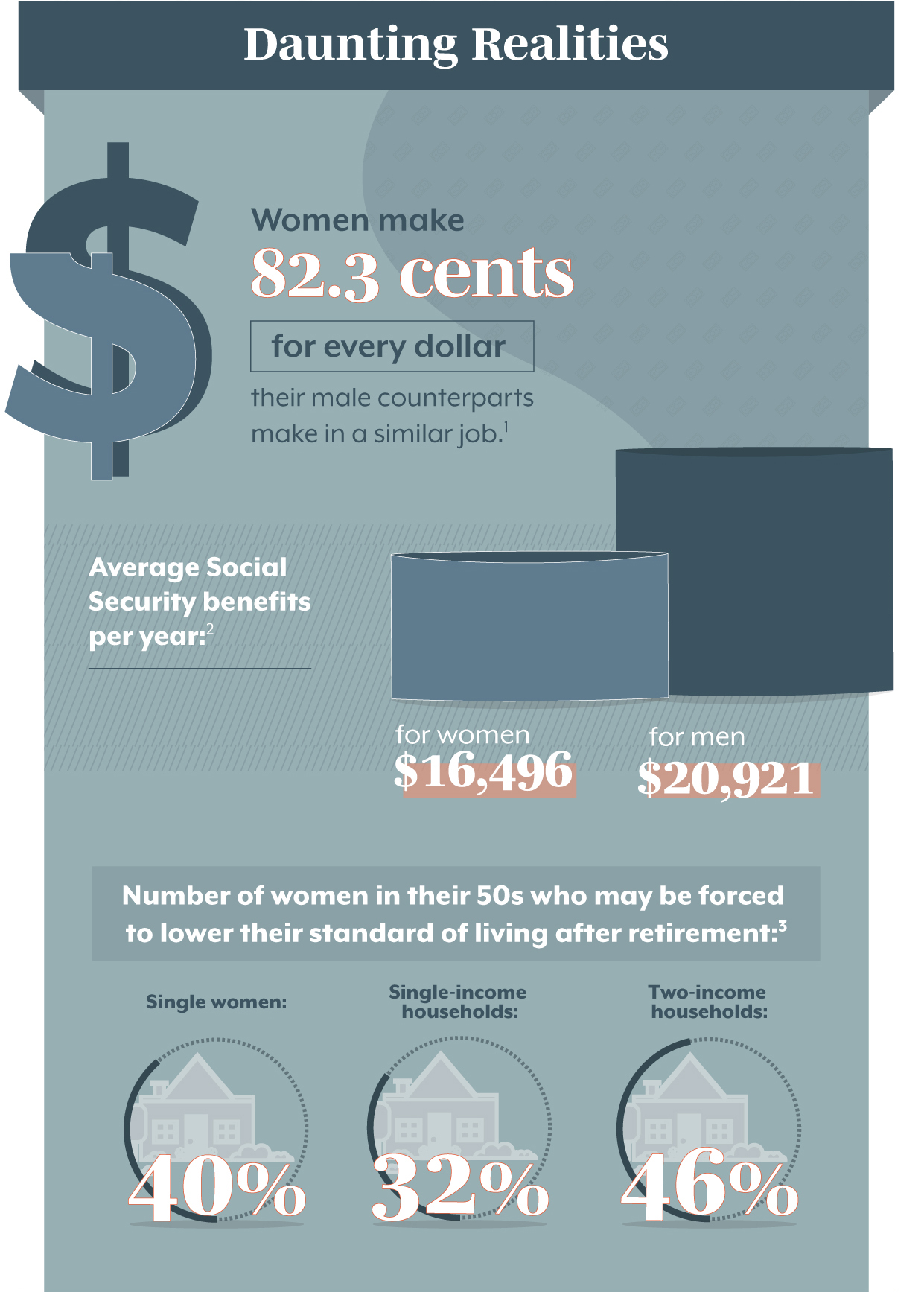 Daunting Realities Although history has seen some significant progress for women over the last century, there?s still a long way to go toward financial equality. Women make 82.3 cents for every dollar their male counterparts make in a similar job. (1) The average Social Security retired worker benefit for women is $16,496 per year, compared with $20,921 for men. (2) 46% of married women in their 50s in two-income households are at risk of being unable to maintain their standard of living in retirement. 32% of married women in their 50s in one-income households are at risk of being unable to maintain their standard of living in retirement. 40% of single women in their 50s are at risk of being unable to maintain their standard of living in retirement. (3)