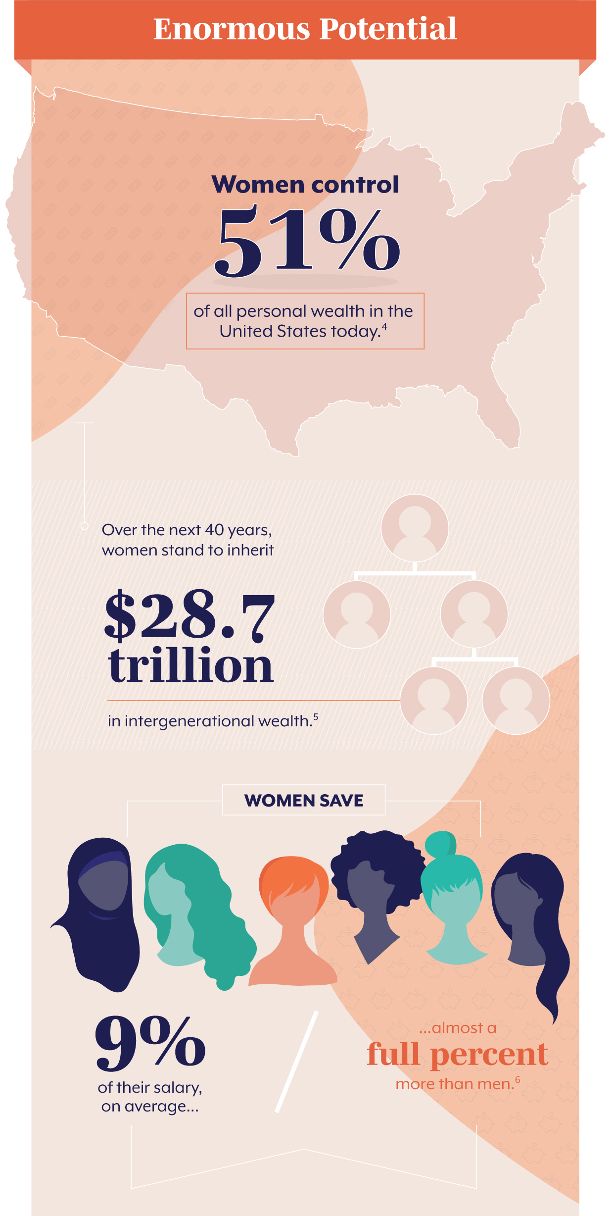 Enormous Potential The truth is, women wield a huge amount of influence over the economy, and their impact is only likely to grow. Women control 51% of all personal wealth in the United States today. (4) Over the next 40 years, women stand to inherit $28.7 trillion in intergenerational wealth. (5) On average, women save 9% of their salary. That?s almost a full percent higher than men. (6)