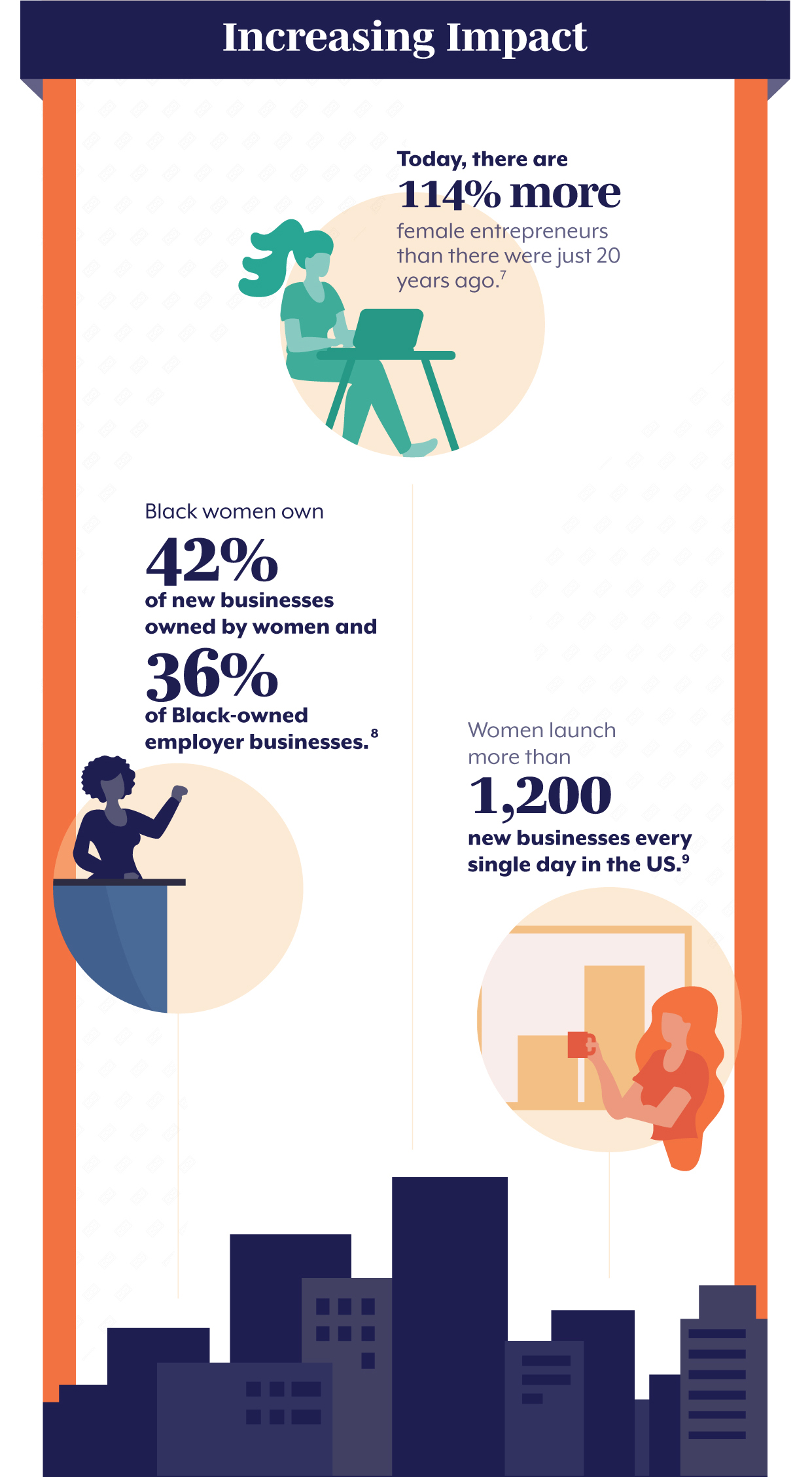 Increasing Impact The numbers don?t lie: more women are successfully founding and leading businesses than ever, with impressive results. There are 114% more women entrepreneurs than there were 20 years ago. (7) Black women own 42% of new businesses owned by women and 36% of Black-owned employer businesses. (8) Women launch more than 1,200 new businesses every single day in the U.S. (9)
